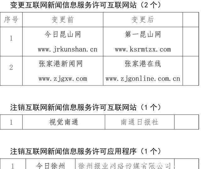 江蘇12家互聯(lián)網(wǎng)新聞信息服務(wù)單位新增、變更及注銷新聞信息服務(wù)許可事項(xiàng)公示\n——強(qiáng)化行業(yè)管理，推動信息透明化